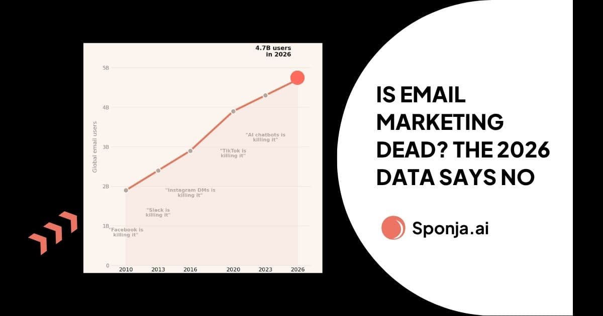 Line chart of global email users rising from 2 billion in 2010 to 4.7 billion in 2026, with each year's failed prediction that email is dead pinned along the curve.